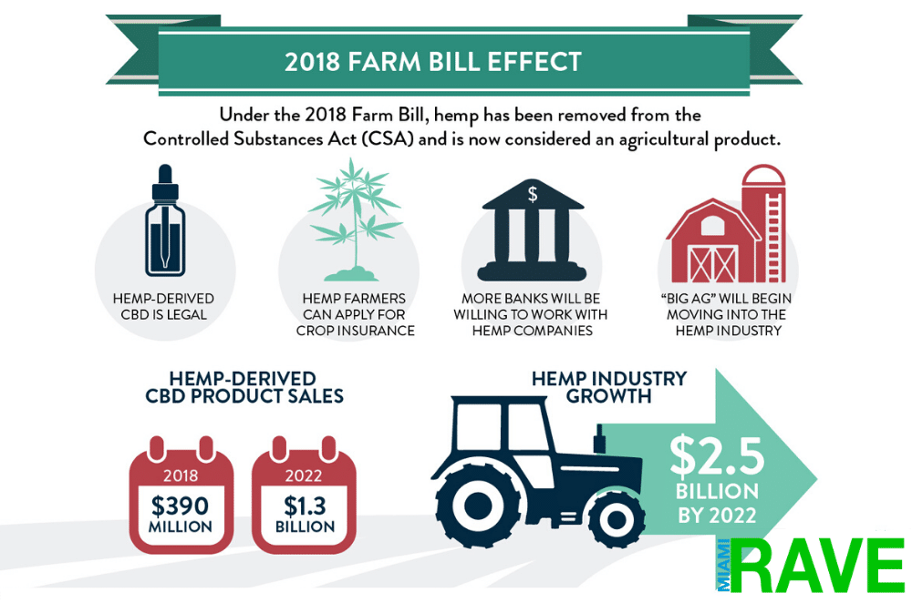 New Farm Bill Act