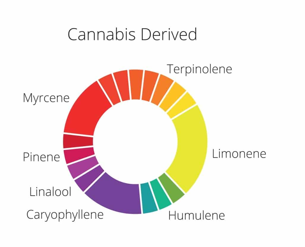 cannabis derived